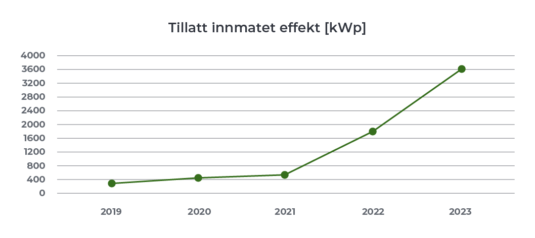 Tillatt innmatet effekt