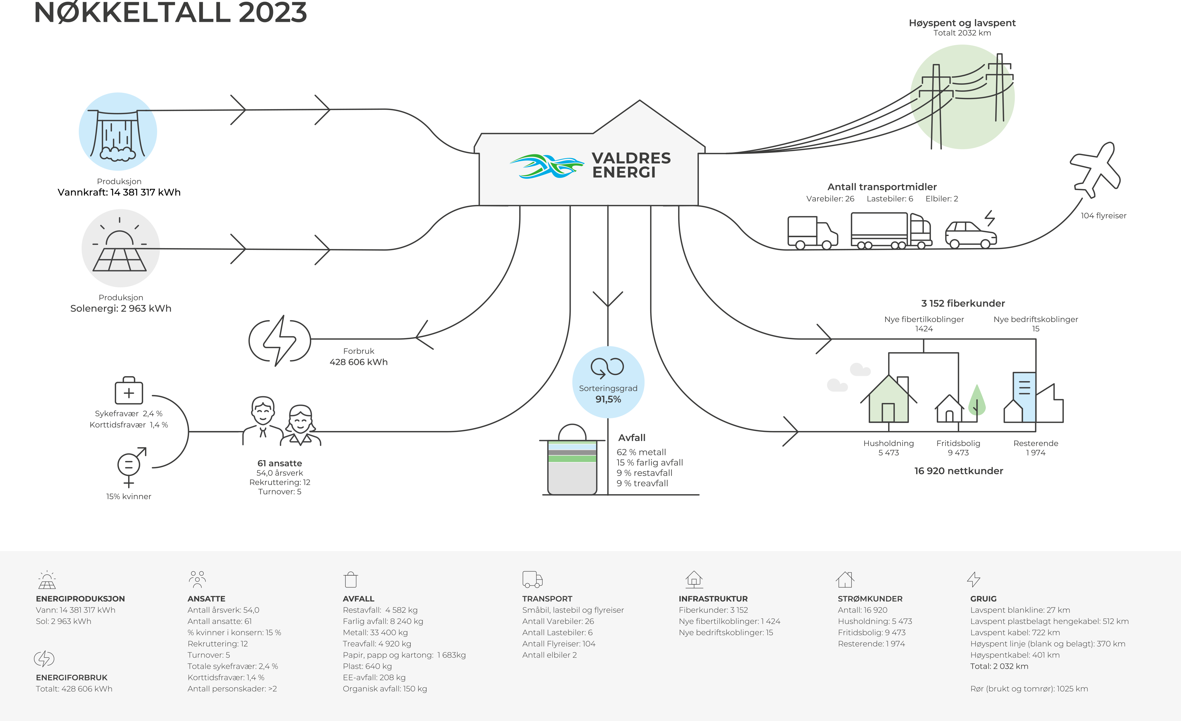 Valdres Energi Nøkkeltall 2023 XL